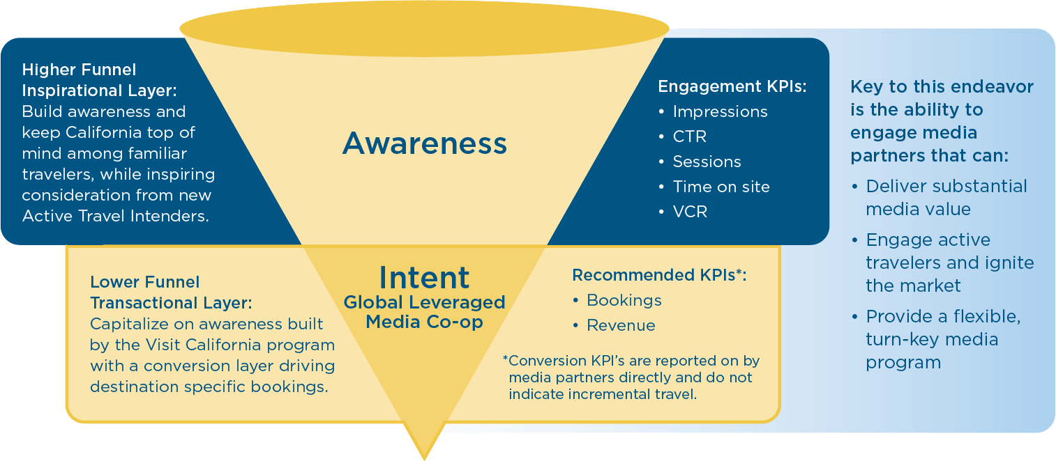 Awareness intent funnel detail